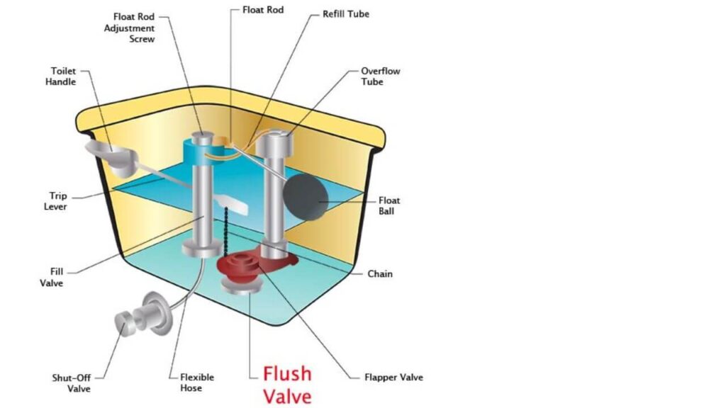 How does a flush valve work
